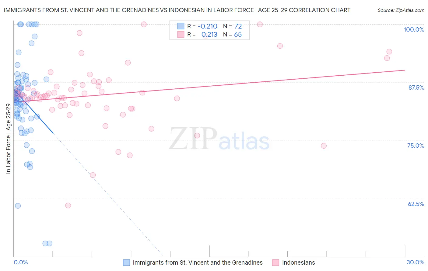 Immigrants from St. Vincent and the Grenadines vs Indonesian In Labor Force | Age 25-29