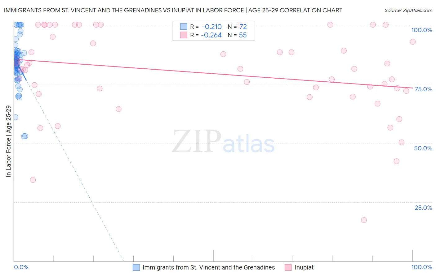 Immigrants from St. Vincent and the Grenadines vs Inupiat In Labor Force | Age 25-29