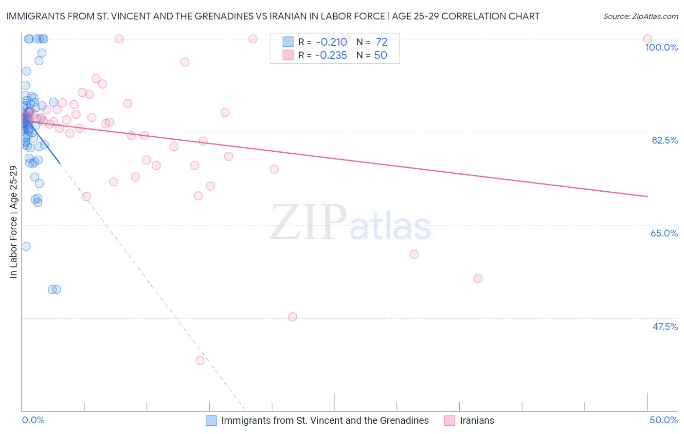 Immigrants from St. Vincent and the Grenadines vs Iranian In Labor Force | Age 25-29