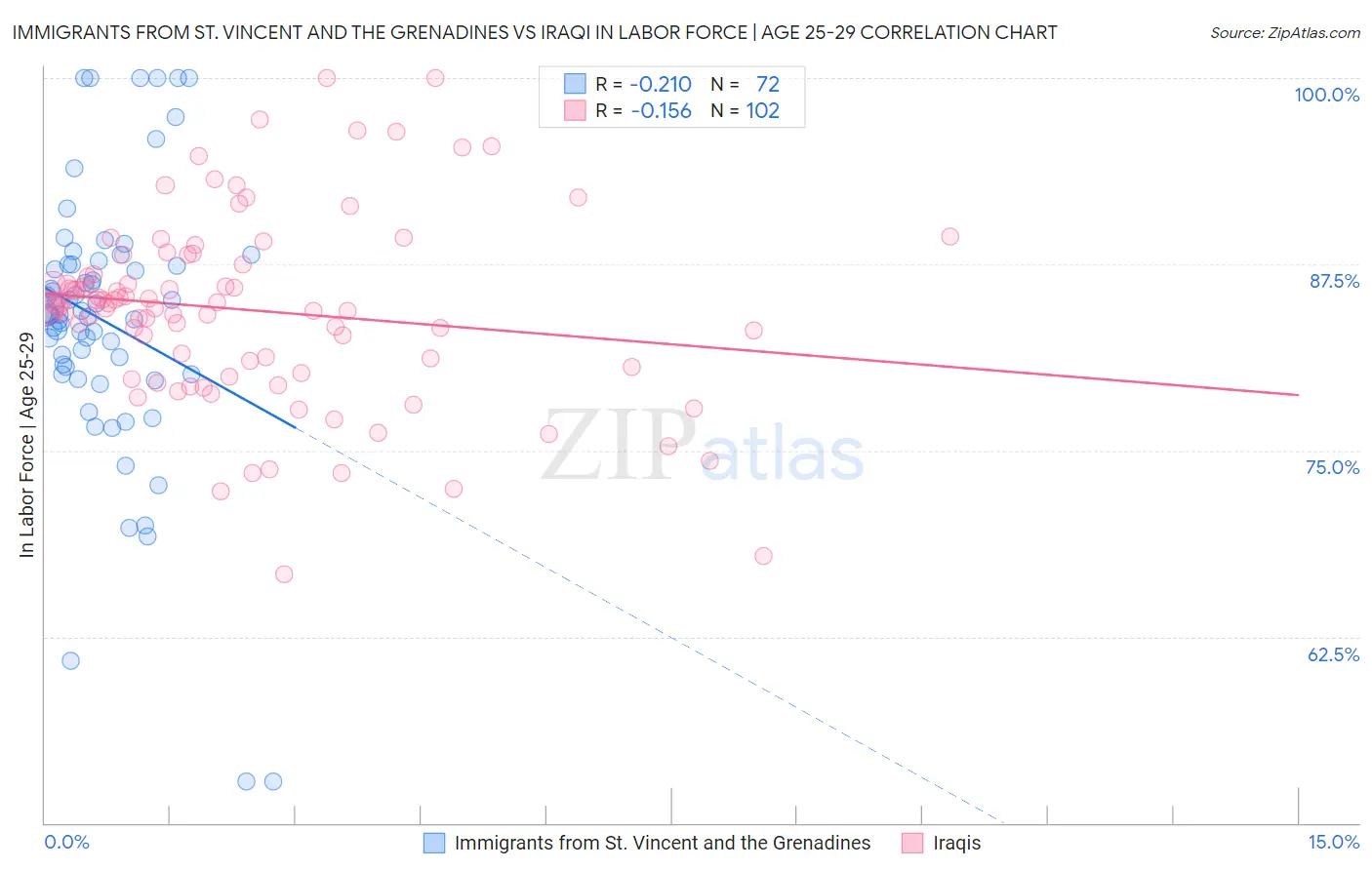 Immigrants from St. Vincent and the Grenadines vs Iraqi In Labor Force | Age 25-29