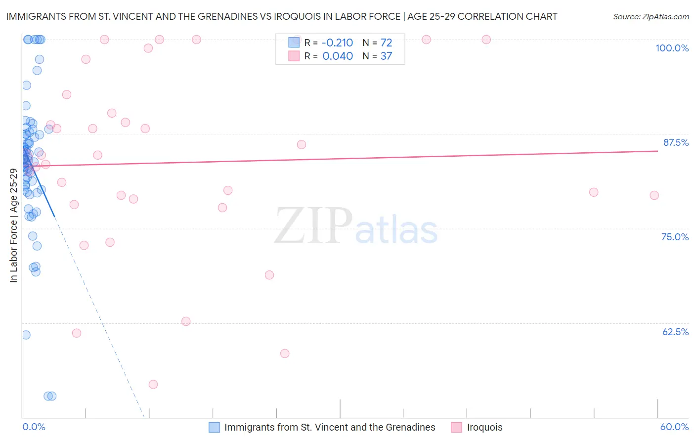 Immigrants from St. Vincent and the Grenadines vs Iroquois In Labor Force | Age 25-29