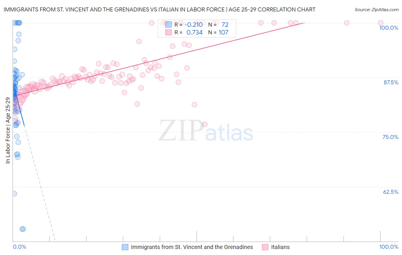 Immigrants from St. Vincent and the Grenadines vs Italian In Labor Force | Age 25-29
