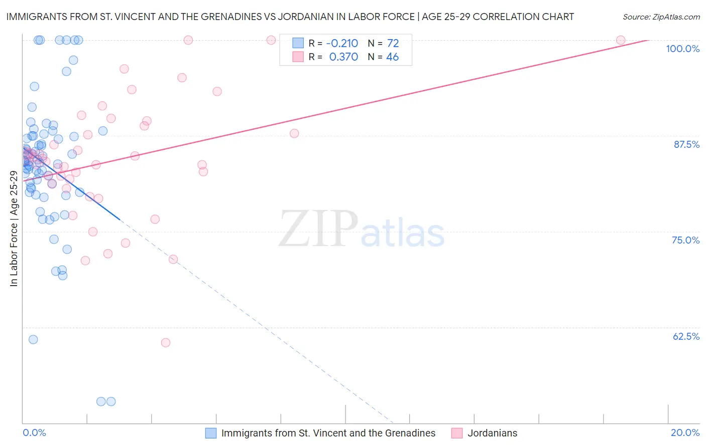 Immigrants from St. Vincent and the Grenadines vs Jordanian In Labor Force | Age 25-29