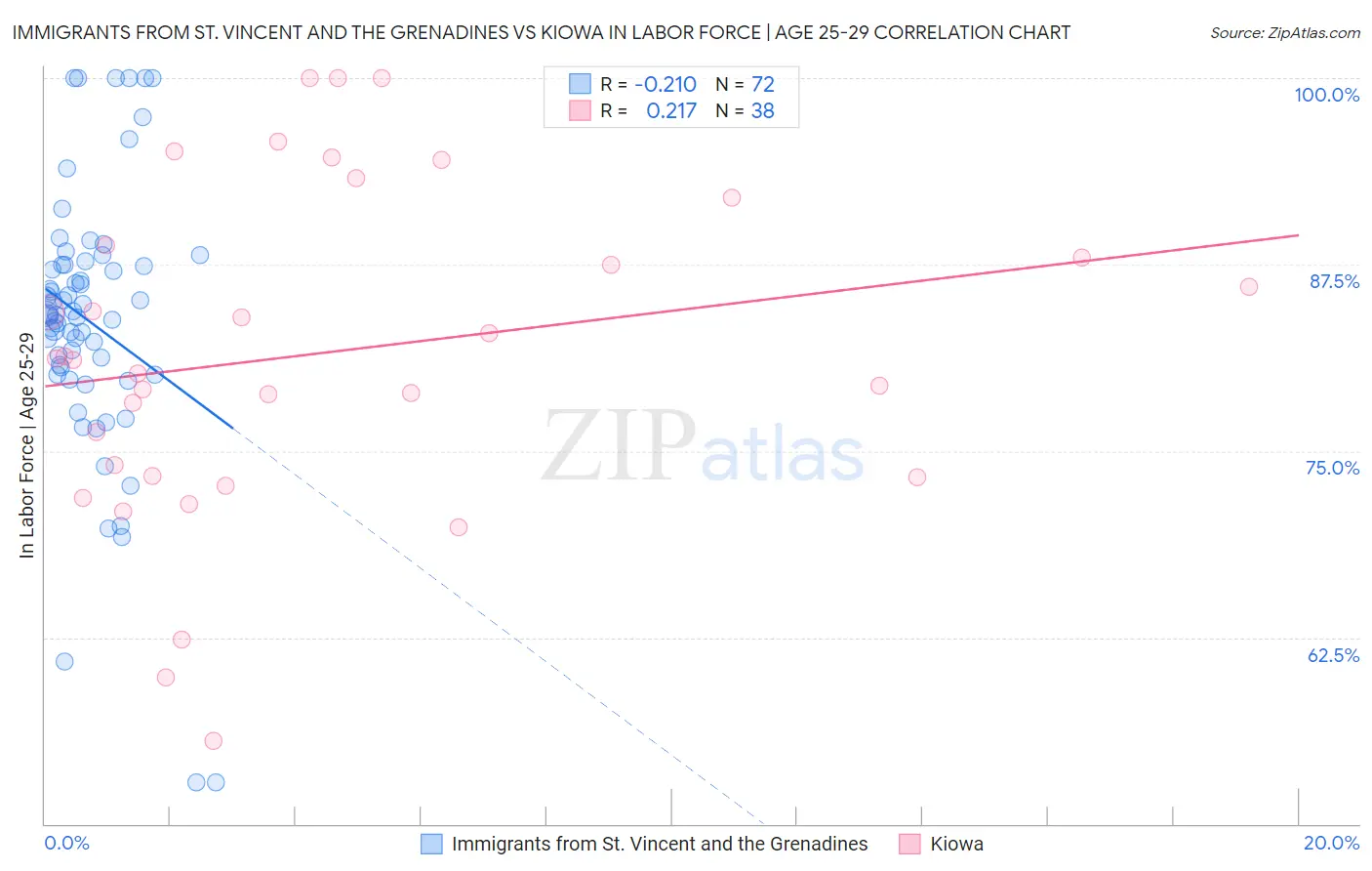 Immigrants from St. Vincent and the Grenadines vs Kiowa In Labor Force | Age 25-29