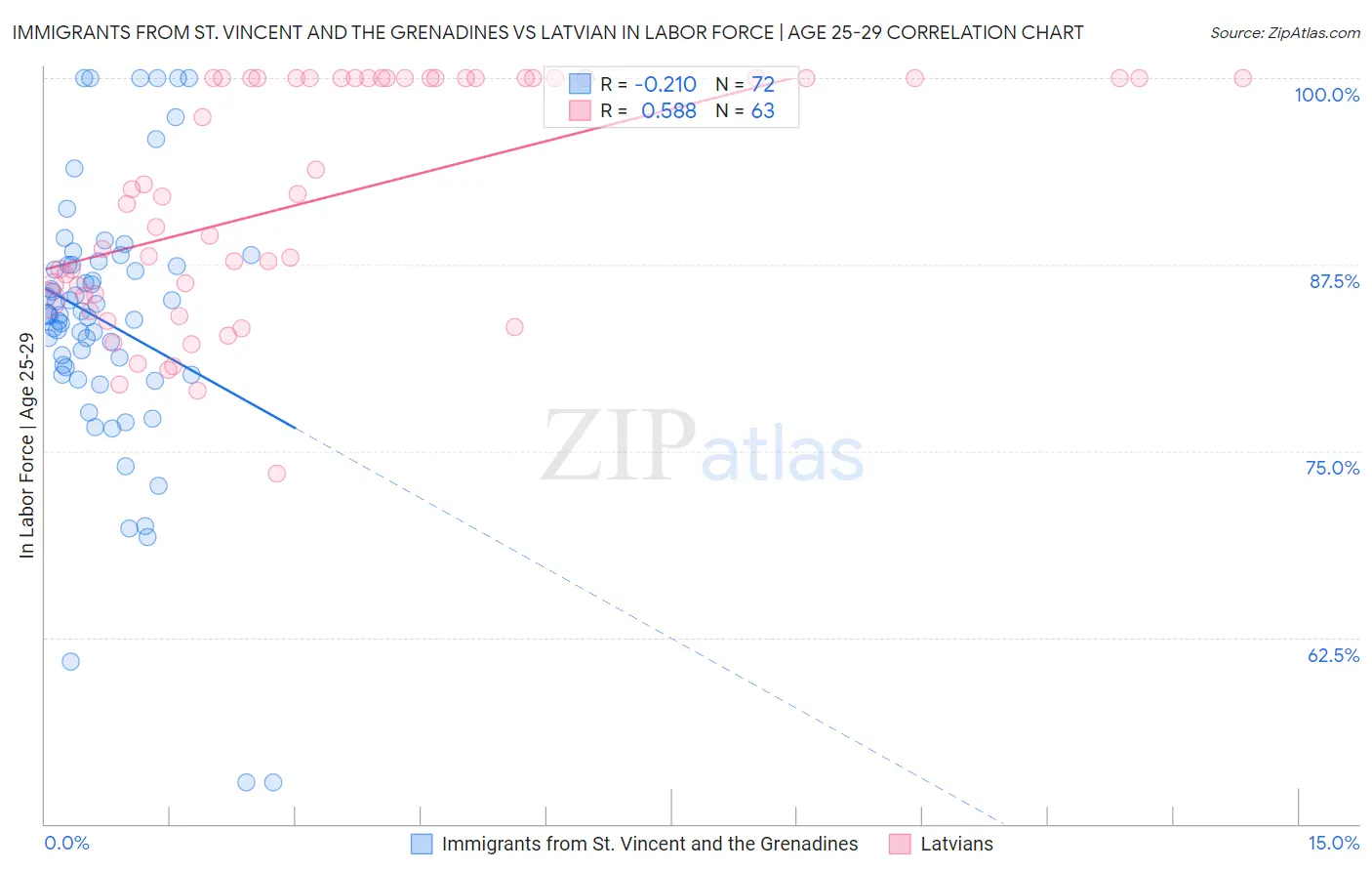 Immigrants from St. Vincent and the Grenadines vs Latvian In Labor Force | Age 25-29