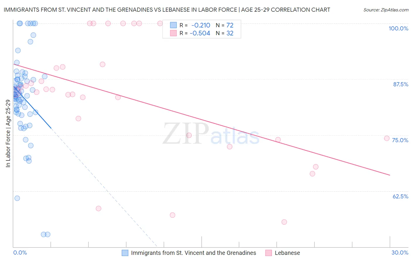 Immigrants from St. Vincent and the Grenadines vs Lebanese In Labor Force | Age 25-29