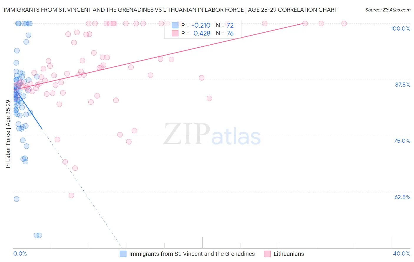 Immigrants from St. Vincent and the Grenadines vs Lithuanian In Labor Force | Age 25-29