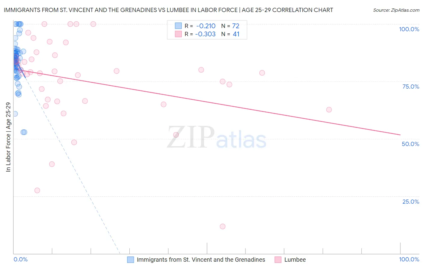 Immigrants from St. Vincent and the Grenadines vs Lumbee In Labor Force | Age 25-29