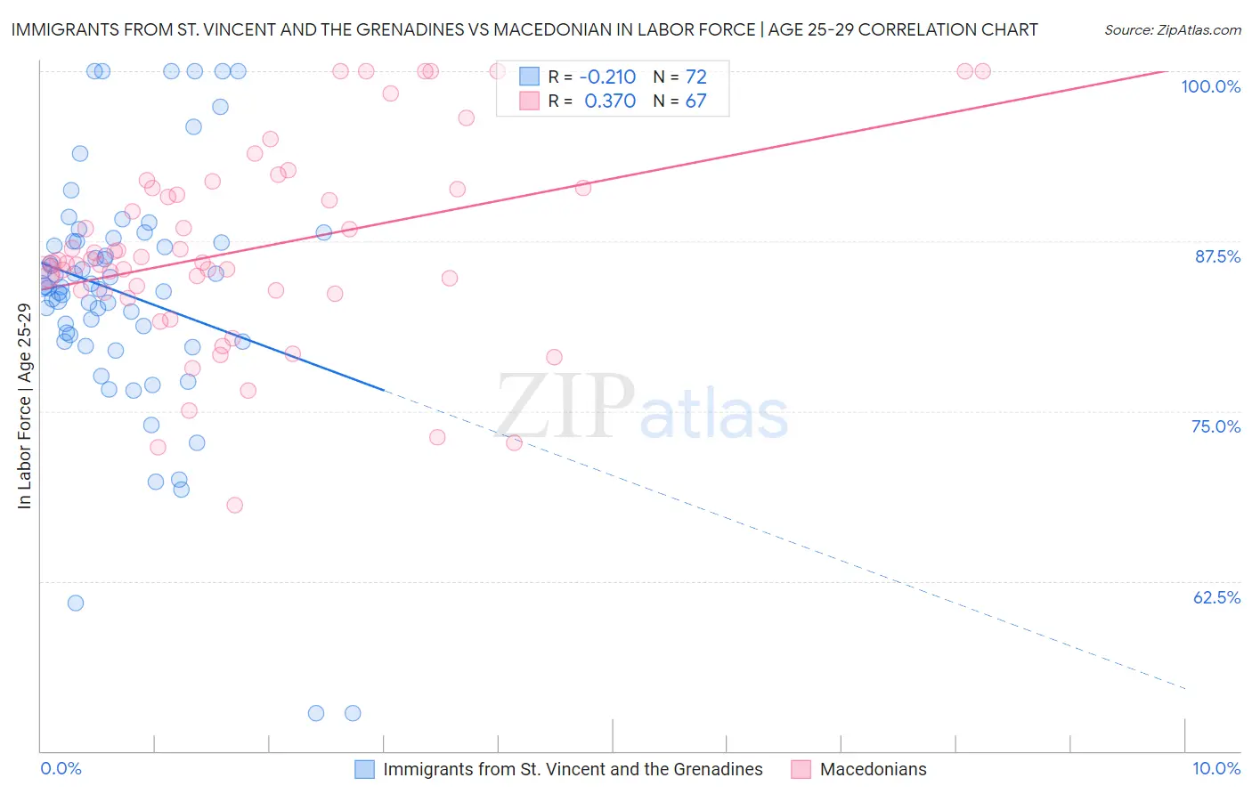 Immigrants from St. Vincent and the Grenadines vs Macedonian In Labor Force | Age 25-29