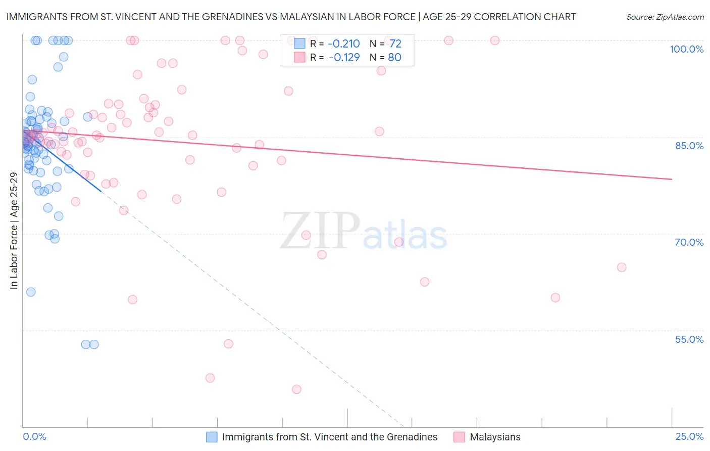 Immigrants from St. Vincent and the Grenadines vs Malaysian In Labor Force | Age 25-29