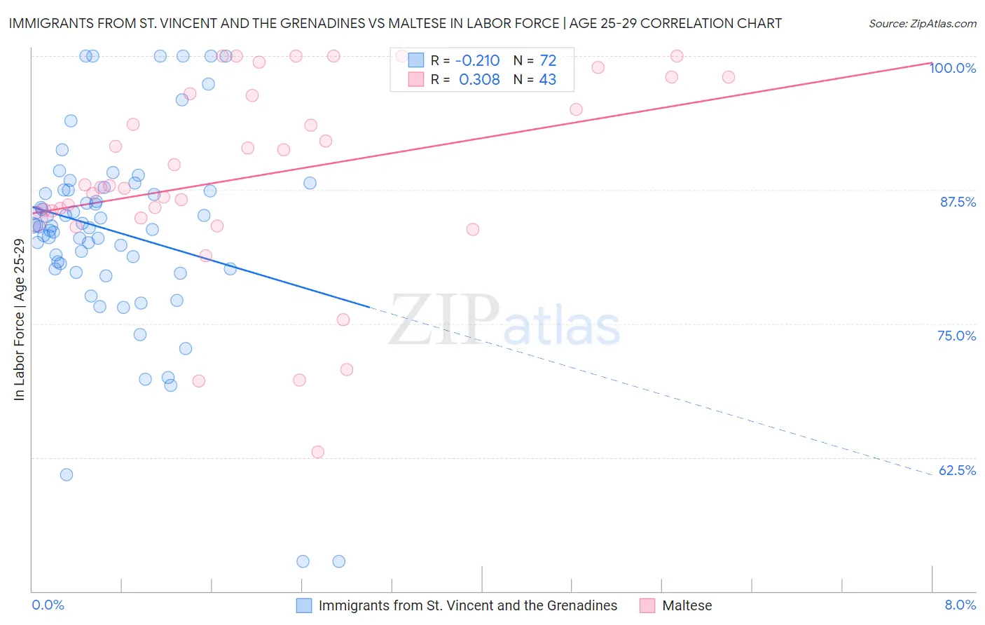 Immigrants from St. Vincent and the Grenadines vs Maltese In Labor Force | Age 25-29