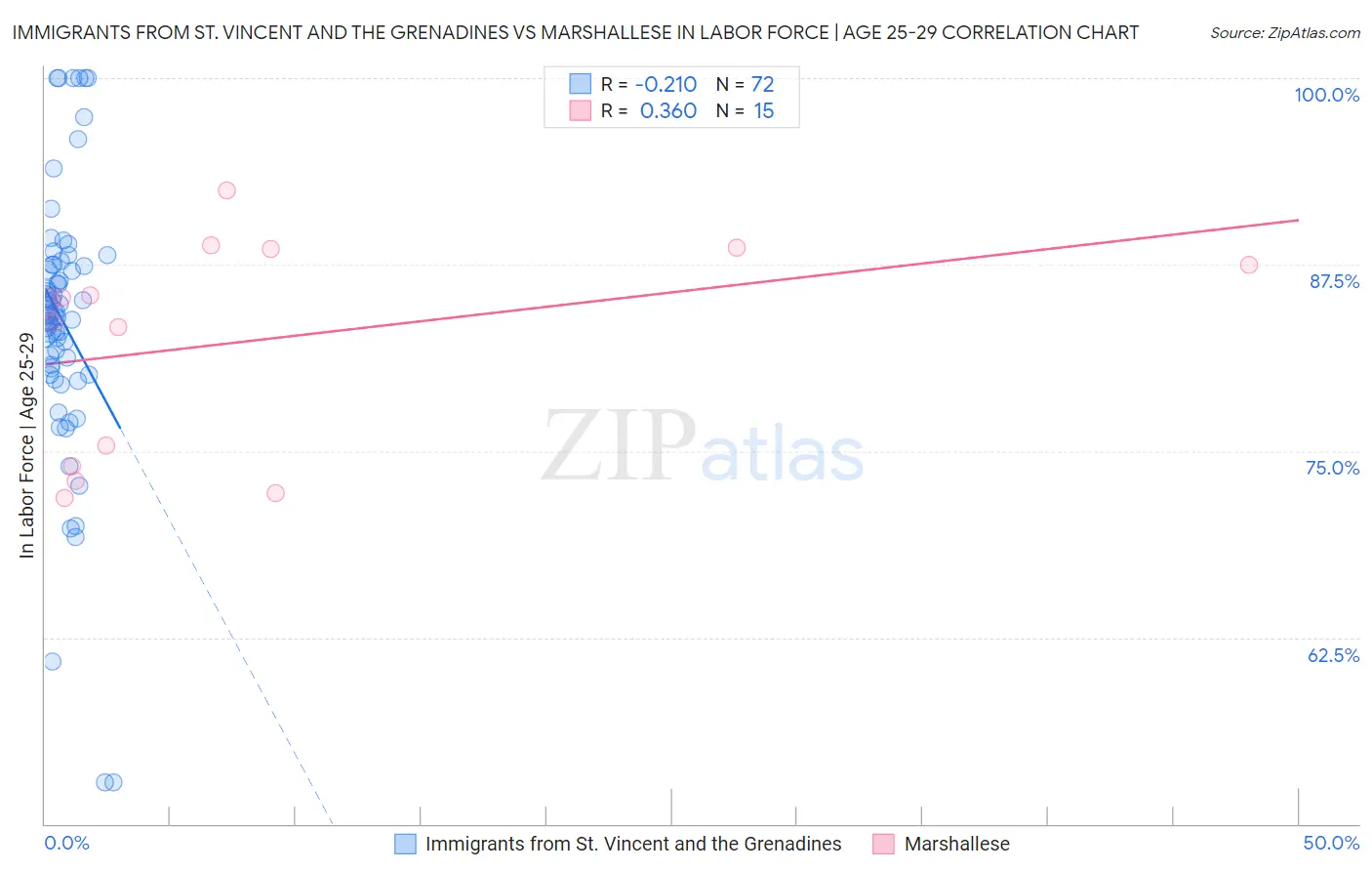 Immigrants from St. Vincent and the Grenadines vs Marshallese In Labor Force | Age 25-29