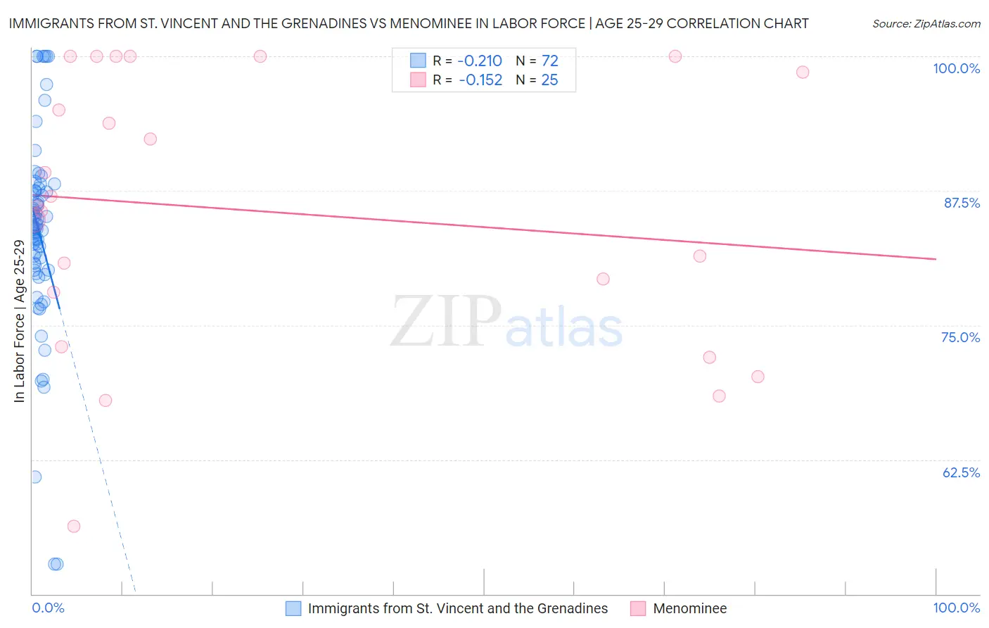 Immigrants from St. Vincent and the Grenadines vs Menominee In Labor Force | Age 25-29