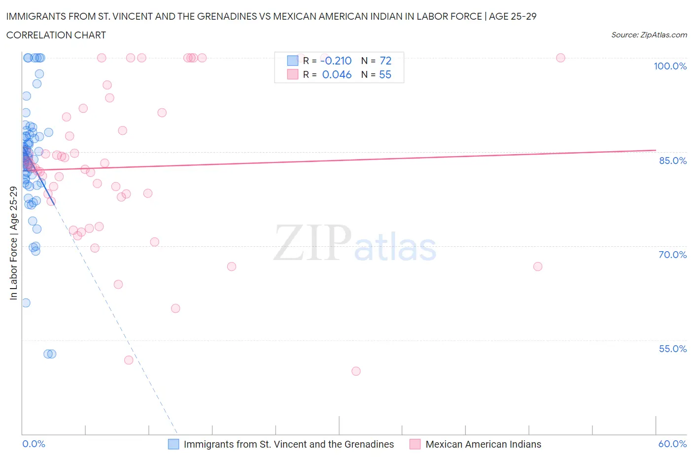 Immigrants from St. Vincent and the Grenadines vs Mexican American Indian In Labor Force | Age 25-29