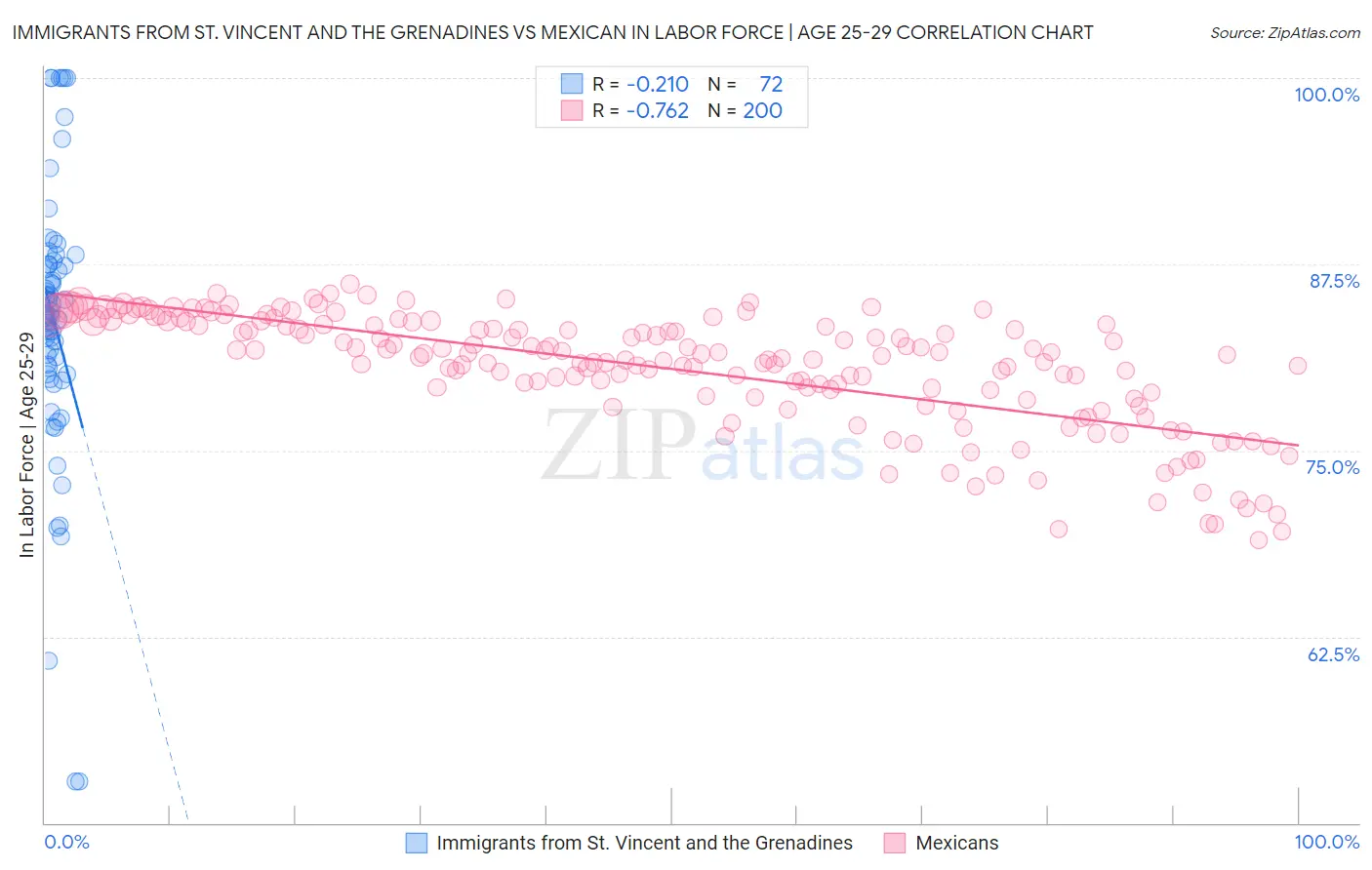 Immigrants from St. Vincent and the Grenadines vs Mexican In Labor Force | Age 25-29