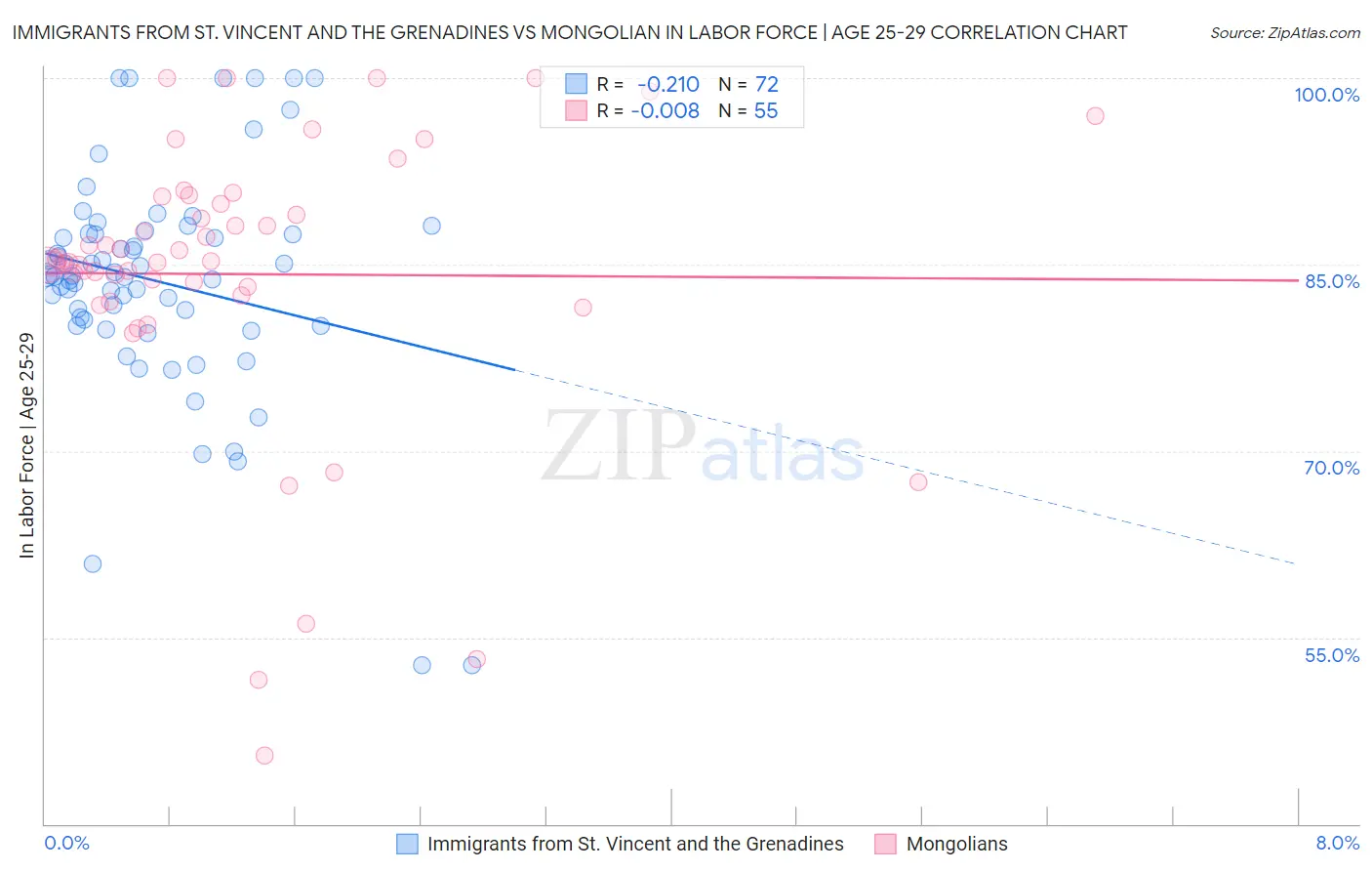 Immigrants from St. Vincent and the Grenadines vs Mongolian In Labor Force | Age 25-29