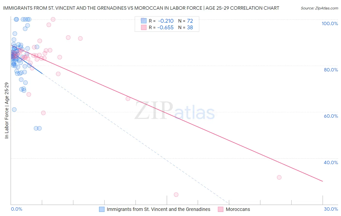 Immigrants from St. Vincent and the Grenadines vs Moroccan In Labor Force | Age 25-29