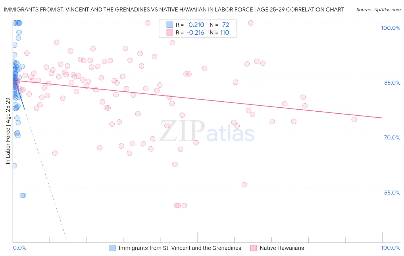 Immigrants from St. Vincent and the Grenadines vs Native Hawaiian In Labor Force | Age 25-29