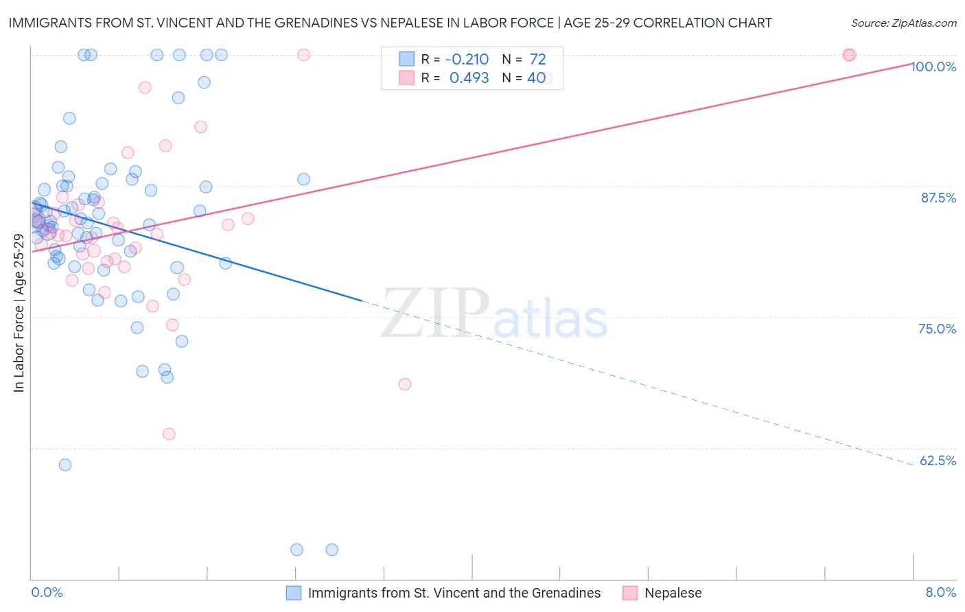 Immigrants from St. Vincent and the Grenadines vs Nepalese In Labor Force | Age 25-29