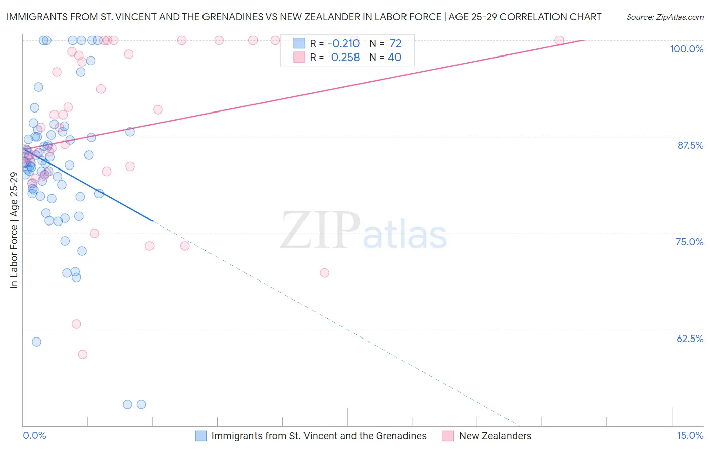 Immigrants from St. Vincent and the Grenadines vs New Zealander In Labor Force | Age 25-29