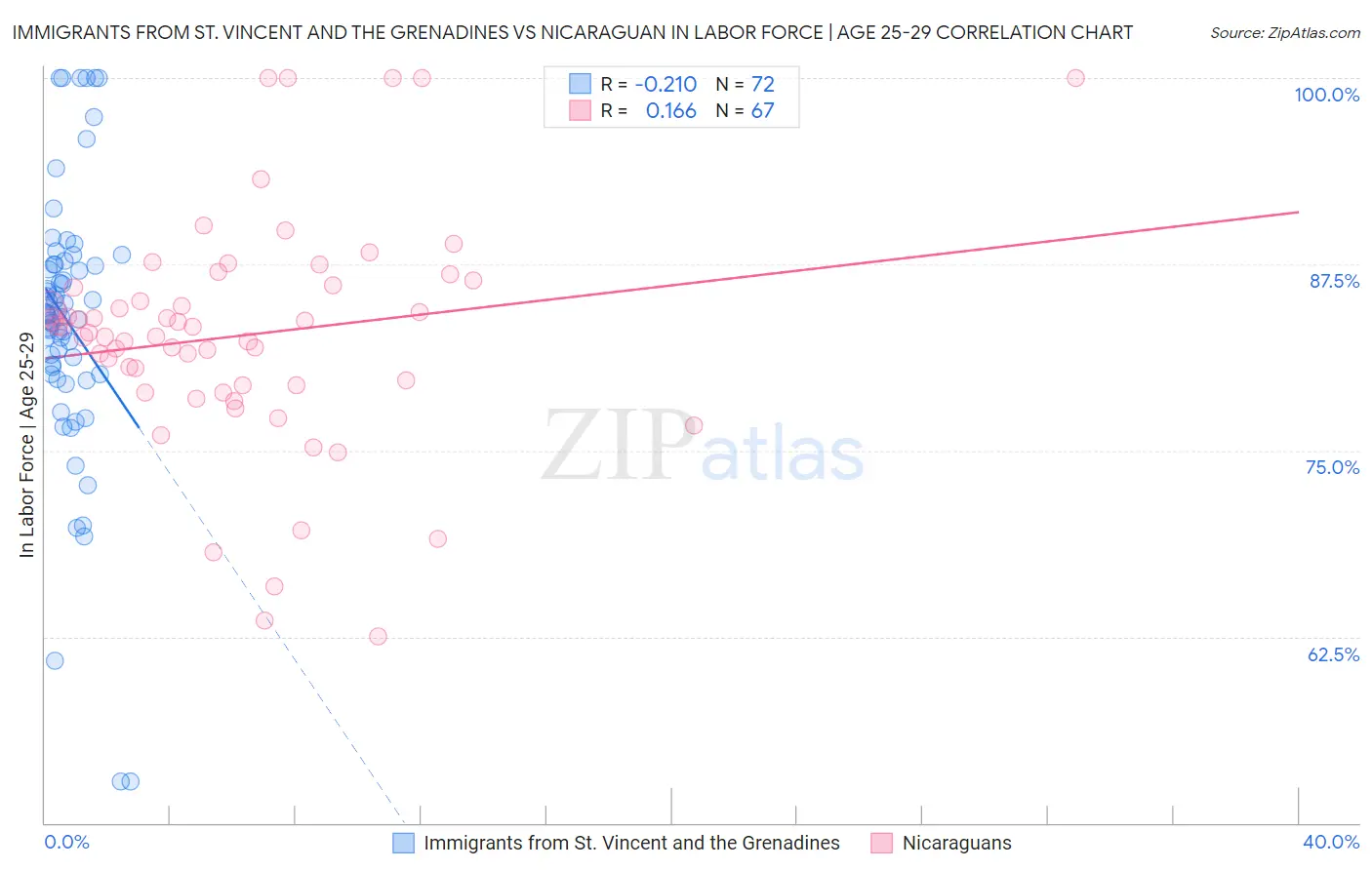 Immigrants from St. Vincent and the Grenadines vs Nicaraguan In Labor Force | Age 25-29