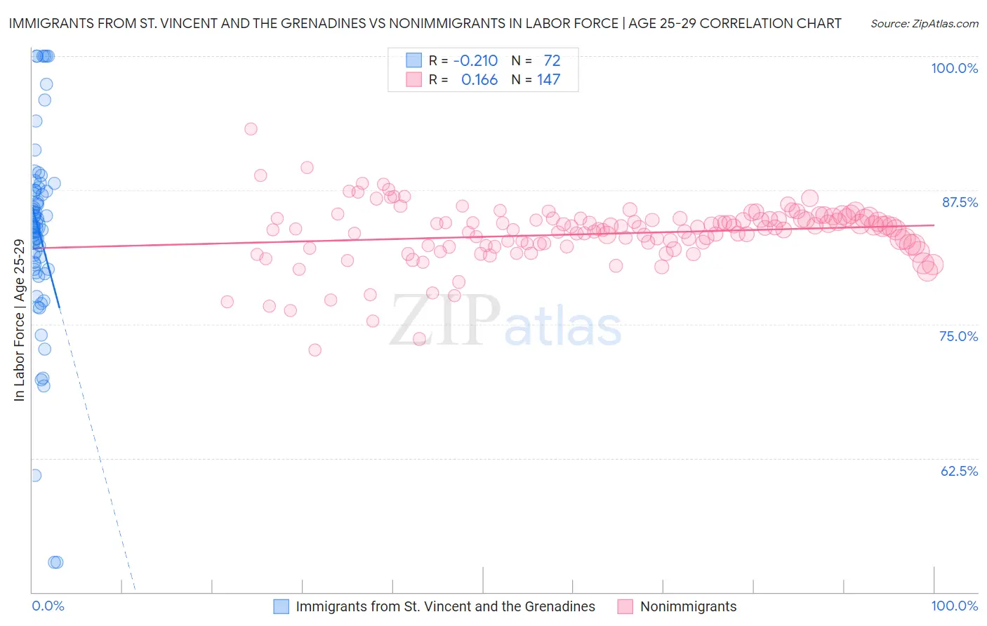 Immigrants from St. Vincent and the Grenadines vs Nonimmigrants In Labor Force | Age 25-29