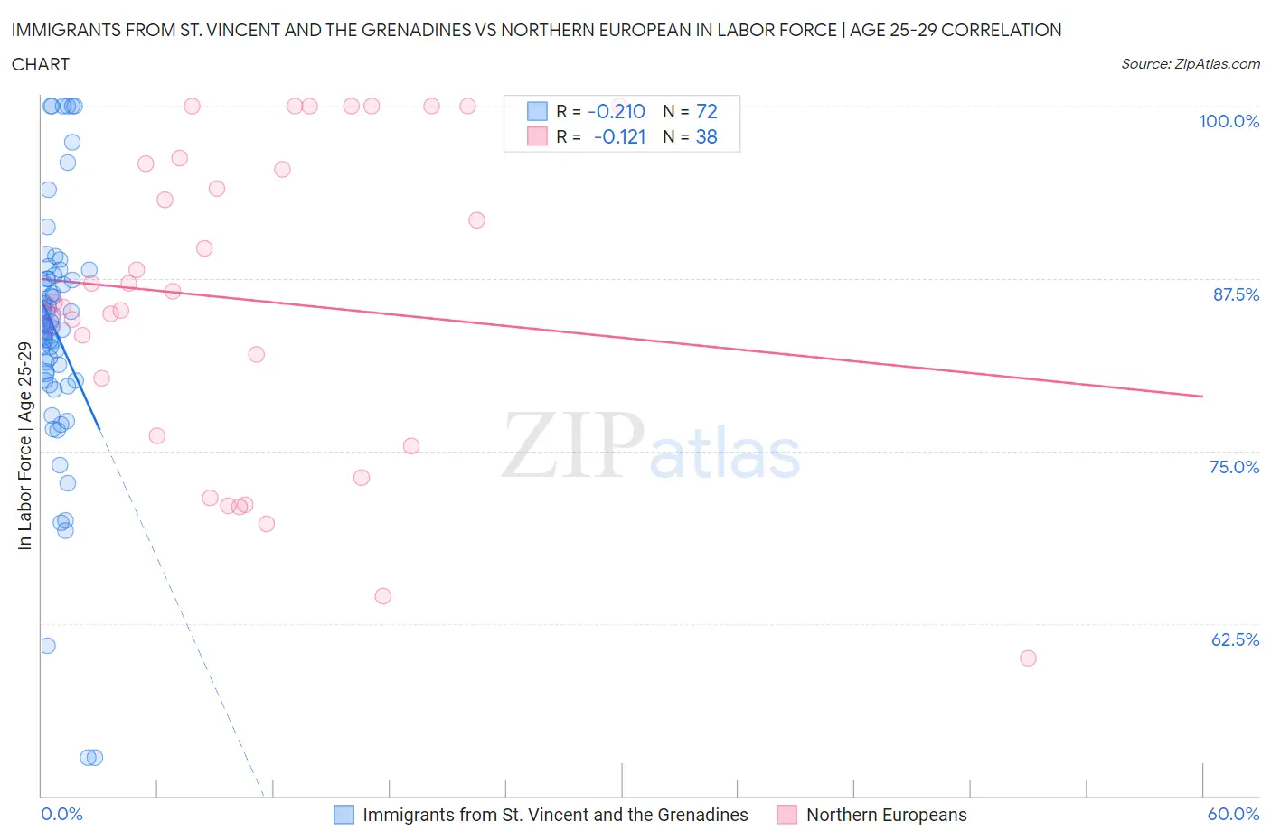 Immigrants from St. Vincent and the Grenadines vs Northern European In Labor Force | Age 25-29