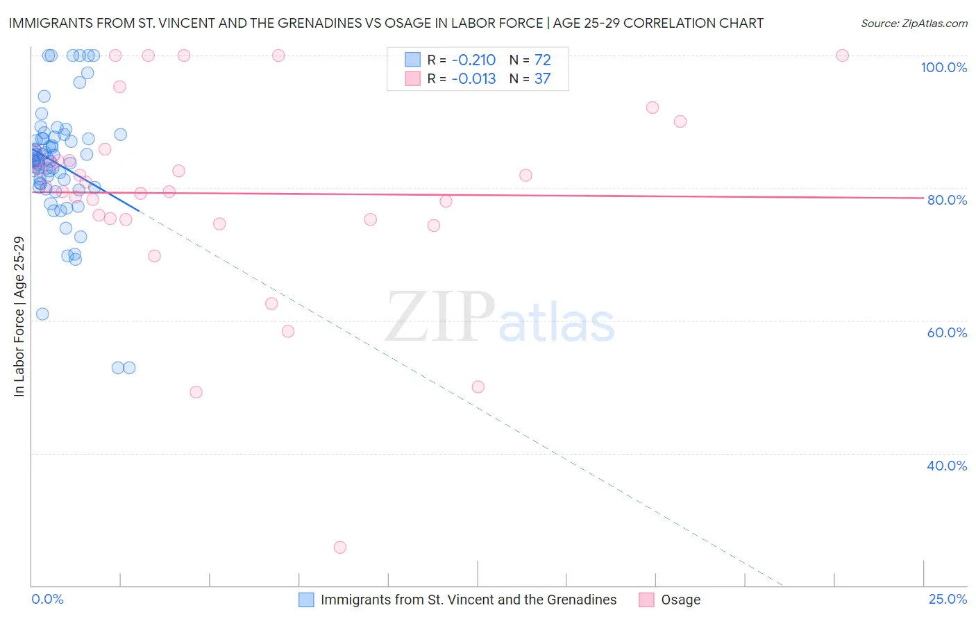 Immigrants from St. Vincent and the Grenadines vs Osage In Labor Force | Age 25-29