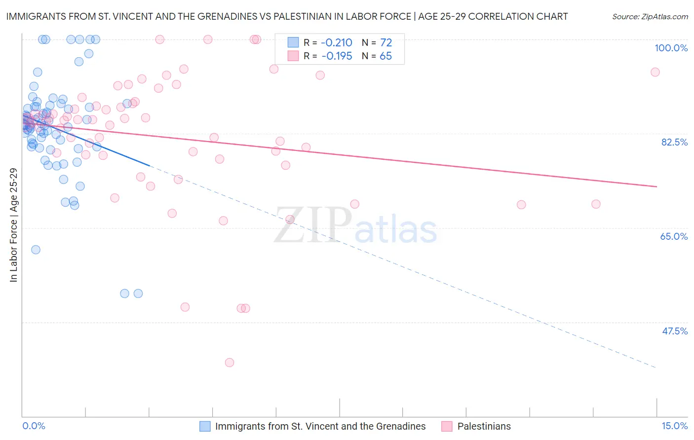 Immigrants from St. Vincent and the Grenadines vs Palestinian In Labor Force | Age 25-29