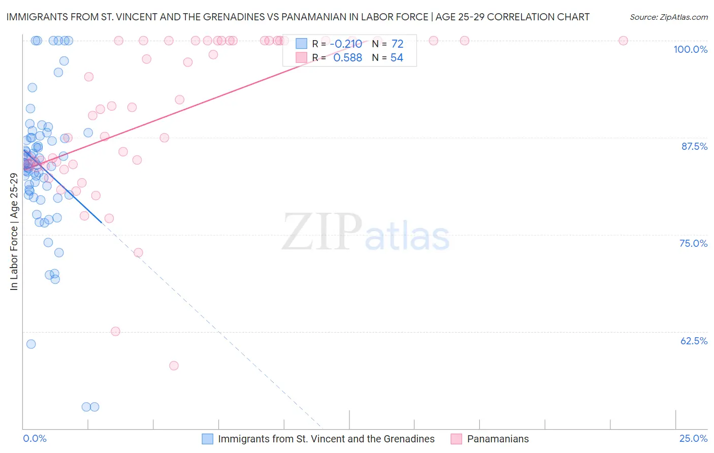 Immigrants from St. Vincent and the Grenadines vs Panamanian In Labor Force | Age 25-29