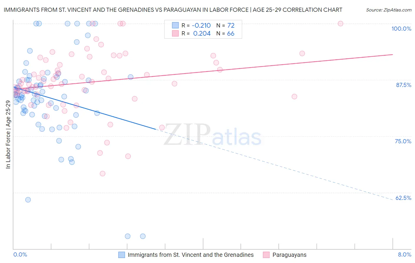 Immigrants from St. Vincent and the Grenadines vs Paraguayan In Labor Force | Age 25-29