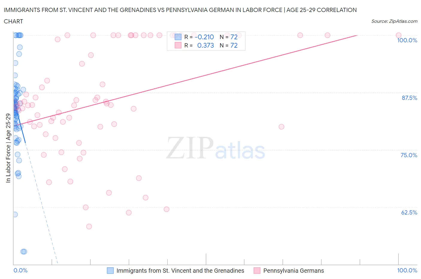Immigrants from St. Vincent and the Grenadines vs Pennsylvania German In Labor Force | Age 25-29