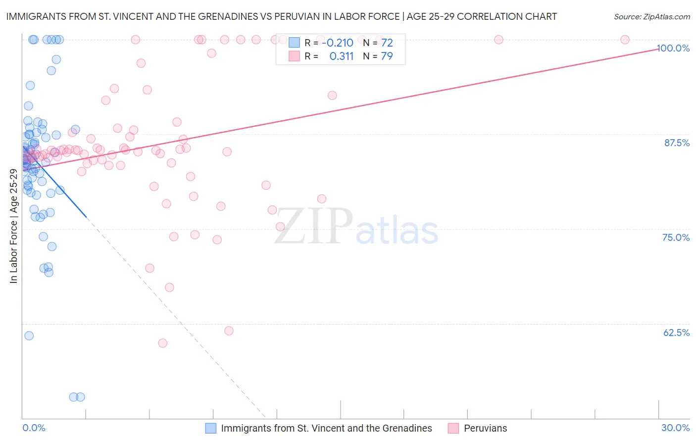 Immigrants from St. Vincent and the Grenadines vs Peruvian In Labor Force | Age 25-29