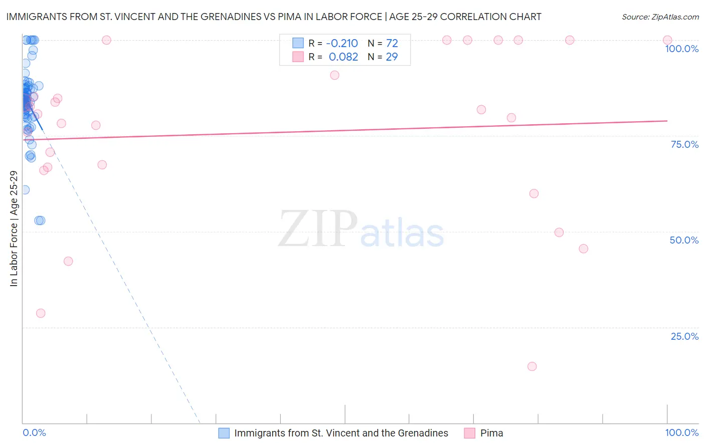 Immigrants from St. Vincent and the Grenadines vs Pima In Labor Force | Age 25-29
