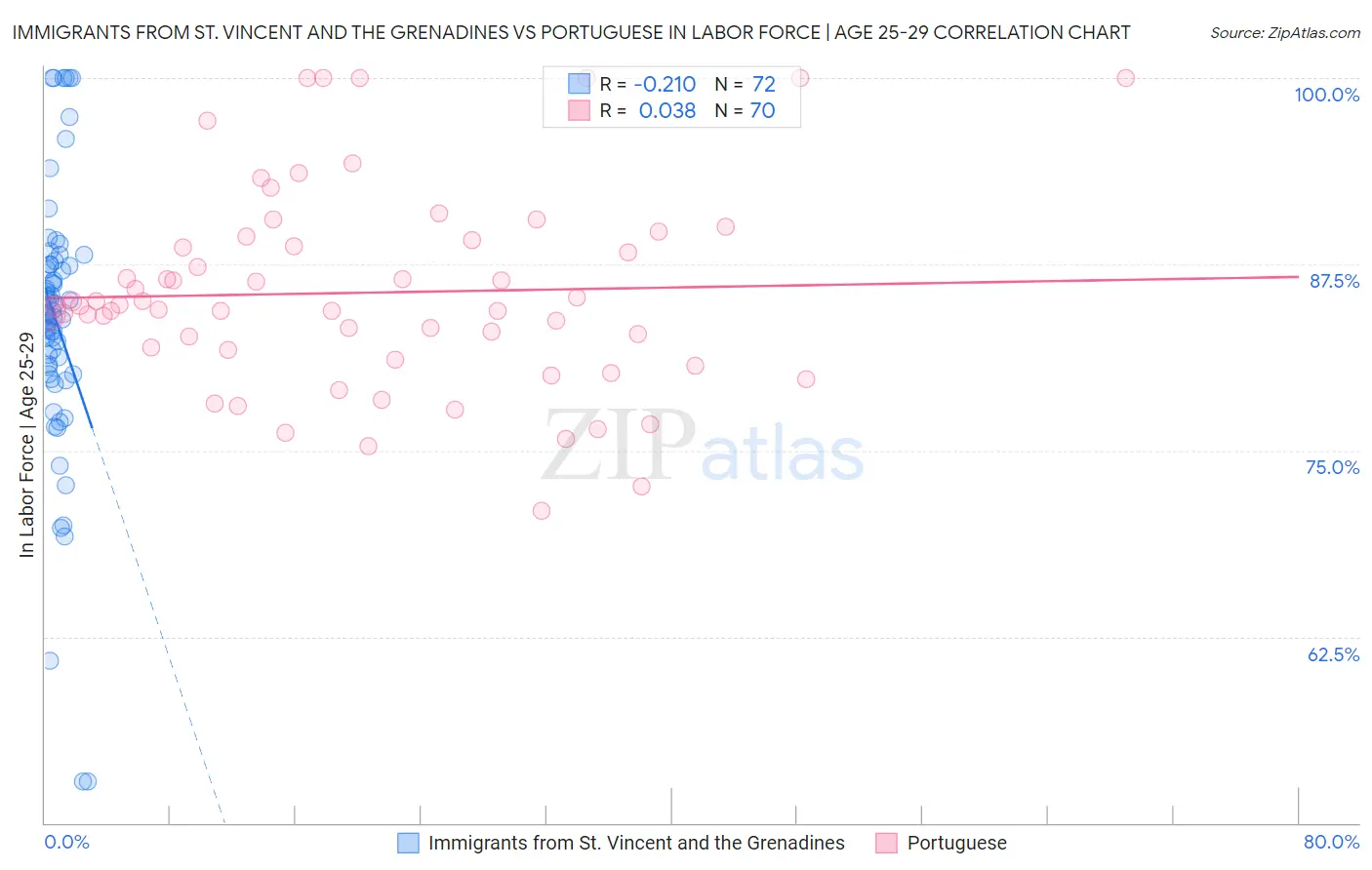 Immigrants from St. Vincent and the Grenadines vs Portuguese In Labor Force | Age 25-29