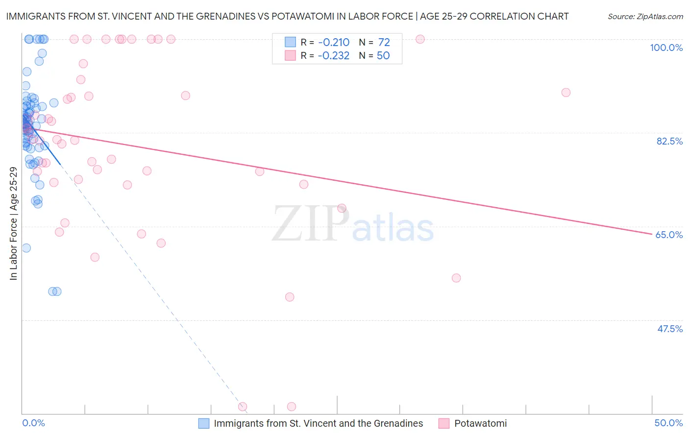 Immigrants from St. Vincent and the Grenadines vs Potawatomi In Labor Force | Age 25-29