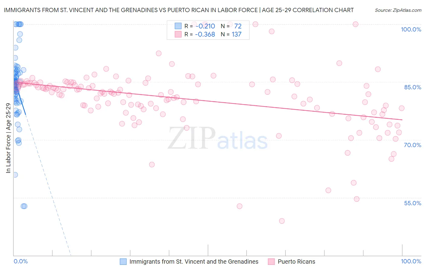 Immigrants from St. Vincent and the Grenadines vs Puerto Rican In Labor Force | Age 25-29