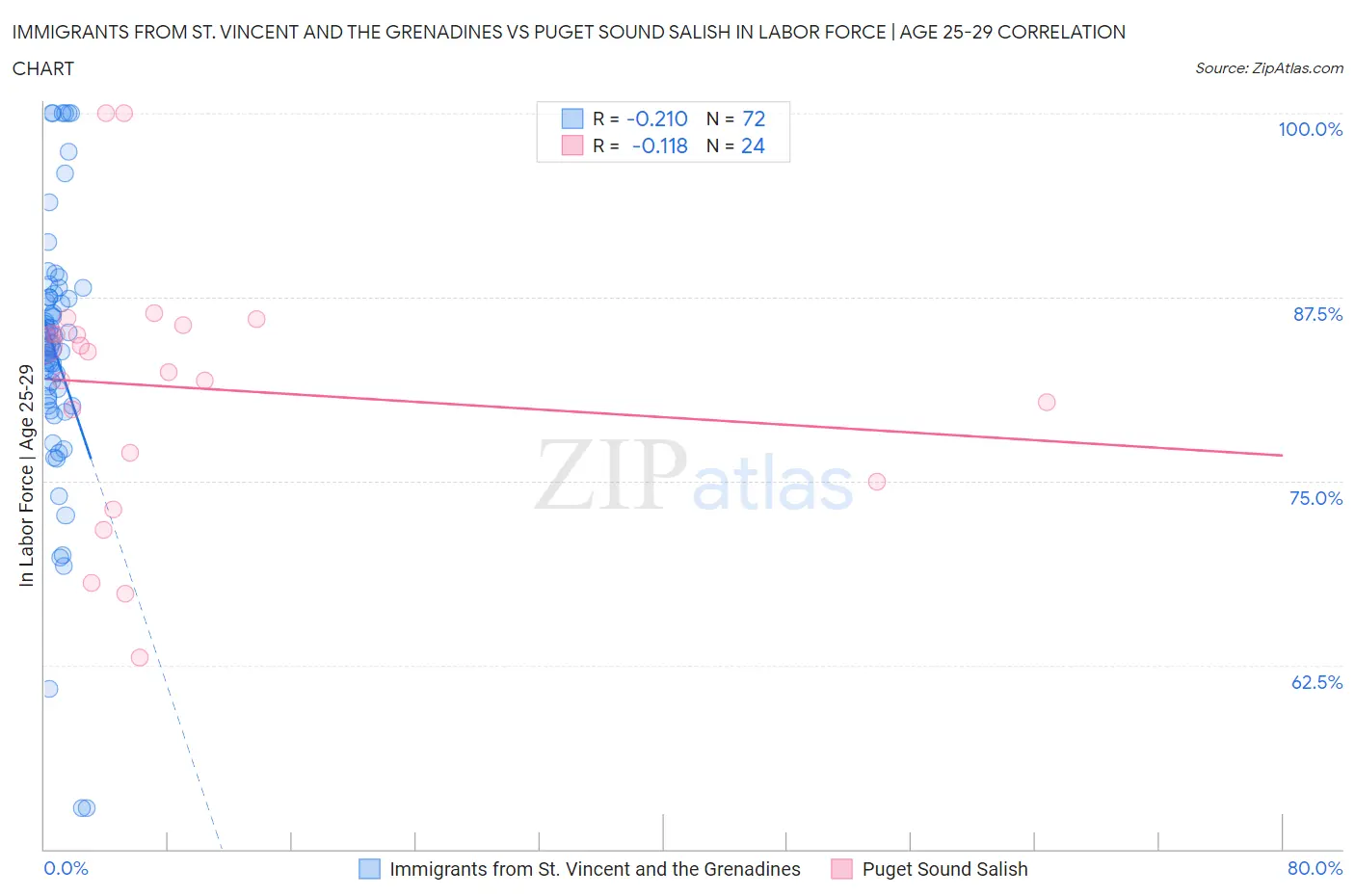 Immigrants from St. Vincent and the Grenadines vs Puget Sound Salish In Labor Force | Age 25-29