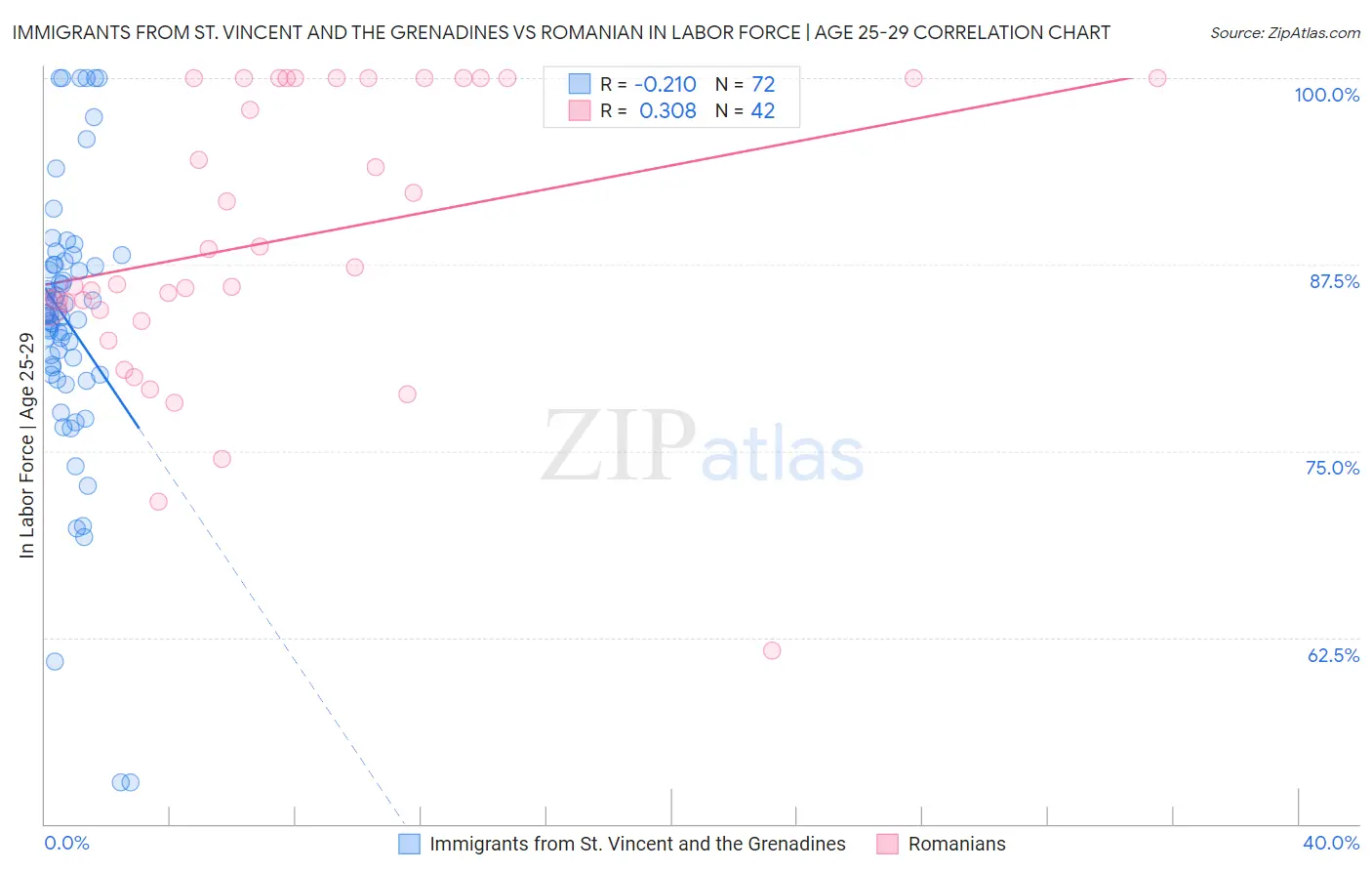 Immigrants from St. Vincent and the Grenadines vs Romanian In Labor Force | Age 25-29