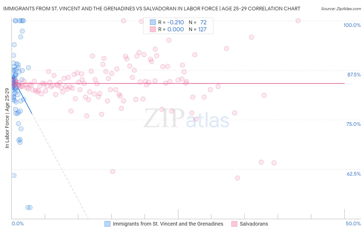 Immigrants from St. Vincent and the Grenadines vs Salvadoran In Labor Force | Age 25-29