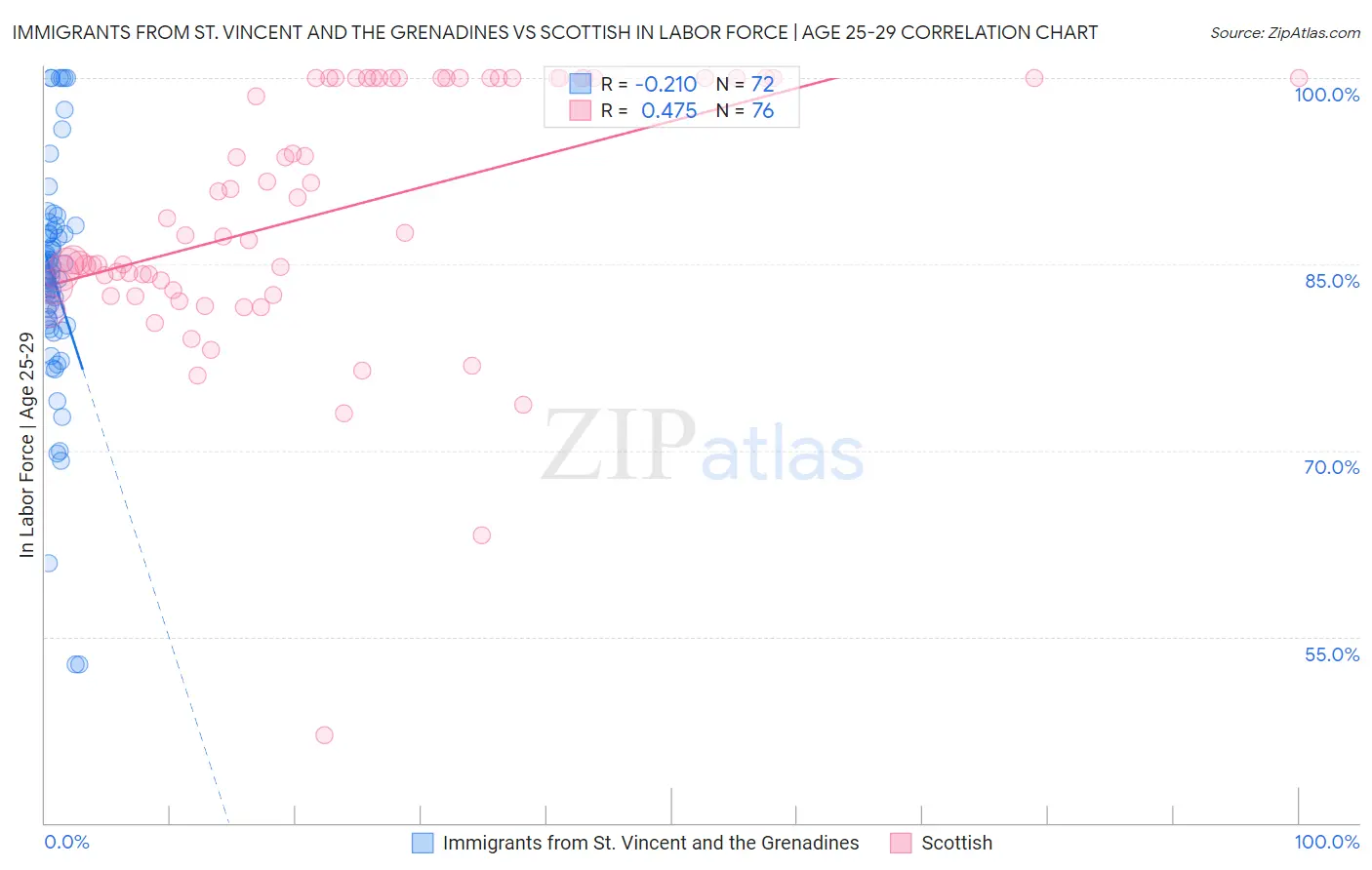 Immigrants from St. Vincent and the Grenadines vs Scottish In Labor Force | Age 25-29