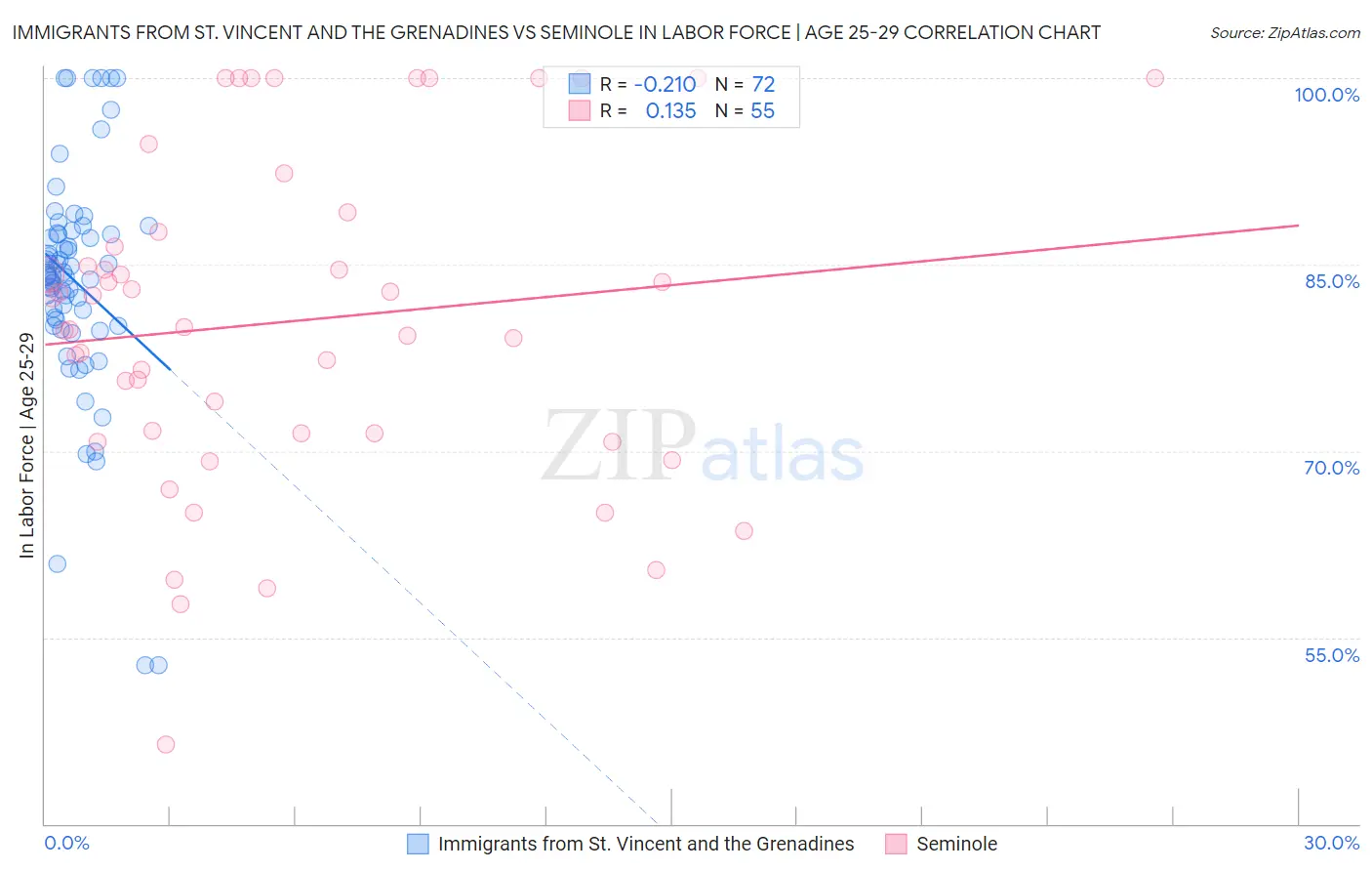 Immigrants from St. Vincent and the Grenadines vs Seminole In Labor Force | Age 25-29