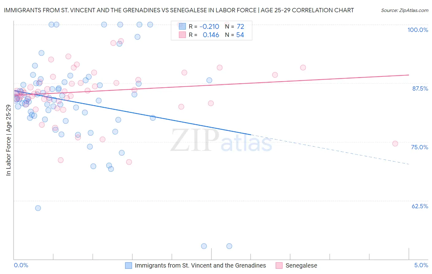 Immigrants from St. Vincent and the Grenadines vs Senegalese In Labor Force | Age 25-29