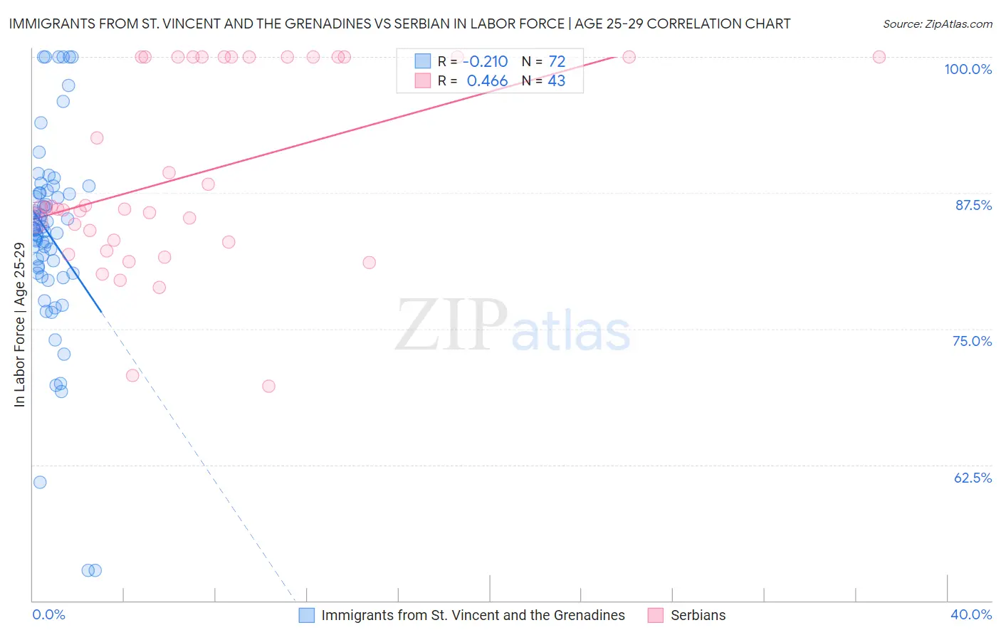 Immigrants from St. Vincent and the Grenadines vs Serbian In Labor Force | Age 25-29