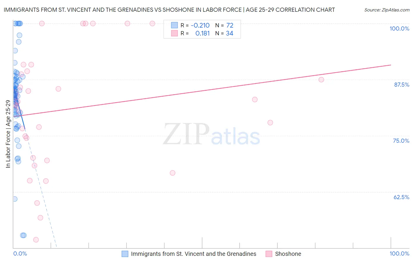 Immigrants from St. Vincent and the Grenadines vs Shoshone In Labor Force | Age 25-29