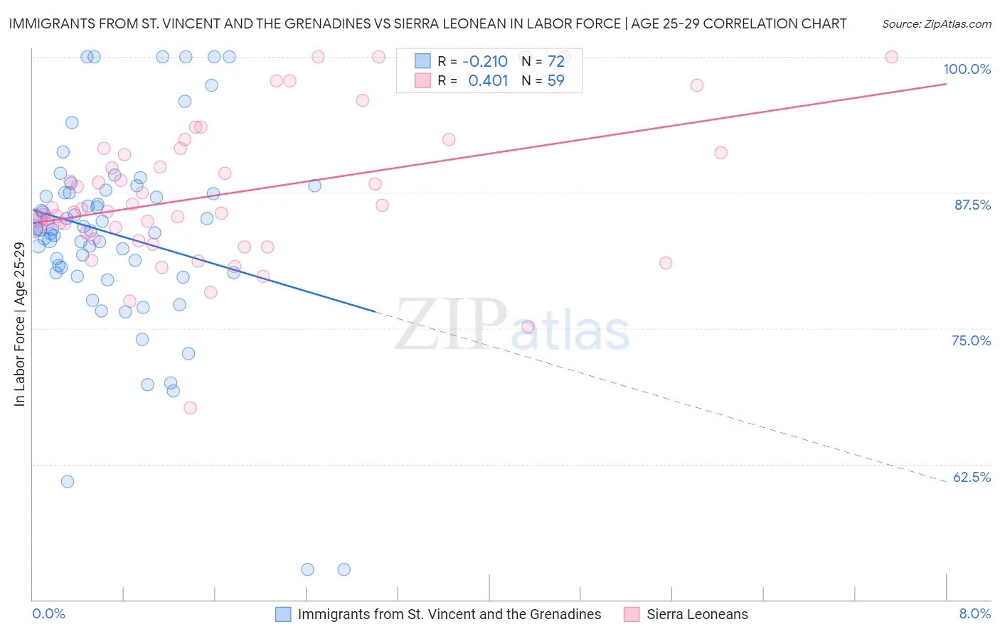 Immigrants from St. Vincent and the Grenadines vs Sierra Leonean In Labor Force | Age 25-29