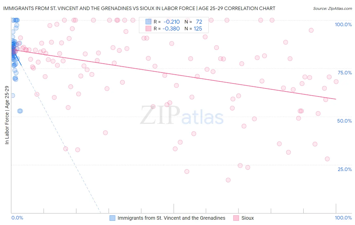 Immigrants from St. Vincent and the Grenadines vs Sioux In Labor Force | Age 25-29