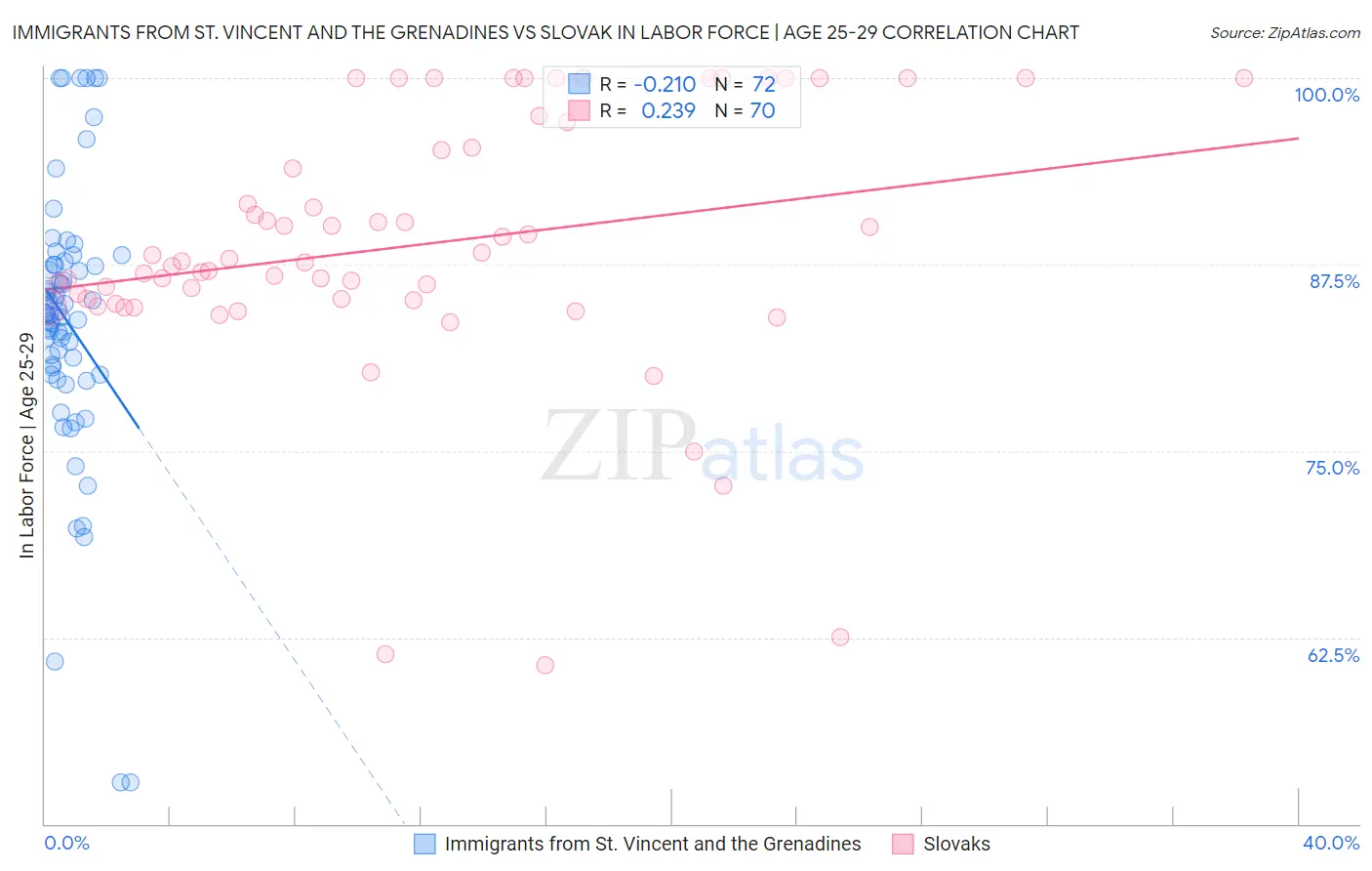 Immigrants from St. Vincent and the Grenadines vs Slovak In Labor Force | Age 25-29