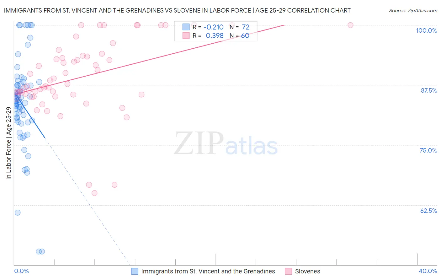 Immigrants from St. Vincent and the Grenadines vs Slovene In Labor Force | Age 25-29
