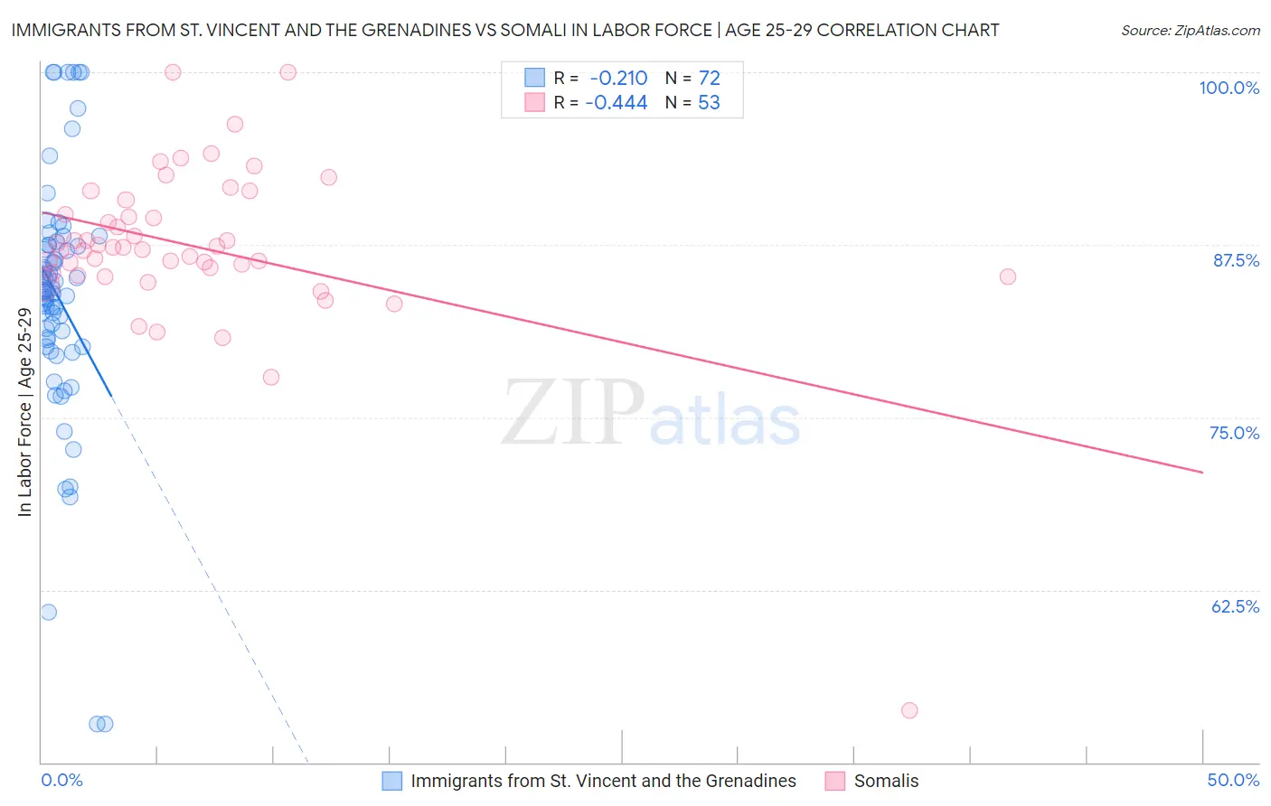 Immigrants from St. Vincent and the Grenadines vs Somali In Labor Force | Age 25-29